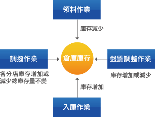 庫存管理系統流程
